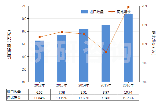 2012-2016年中國(guó)其他含有石油或礦物提取油類(lèi)制劑(指含石油或?yàn)r青礦物油(重量<70%)的制劑)(HS34031900)進(jìn)口量及增速統(tǒng)計(jì) 2012-2016年中國(guó)其他含有石油或礦物提取油類(lèi)制劑(指含石油或?yàn)r青礦物油(重量<70%)的制劑)(HS34031900)進(jìn)口量及增速統(tǒng)計(jì)